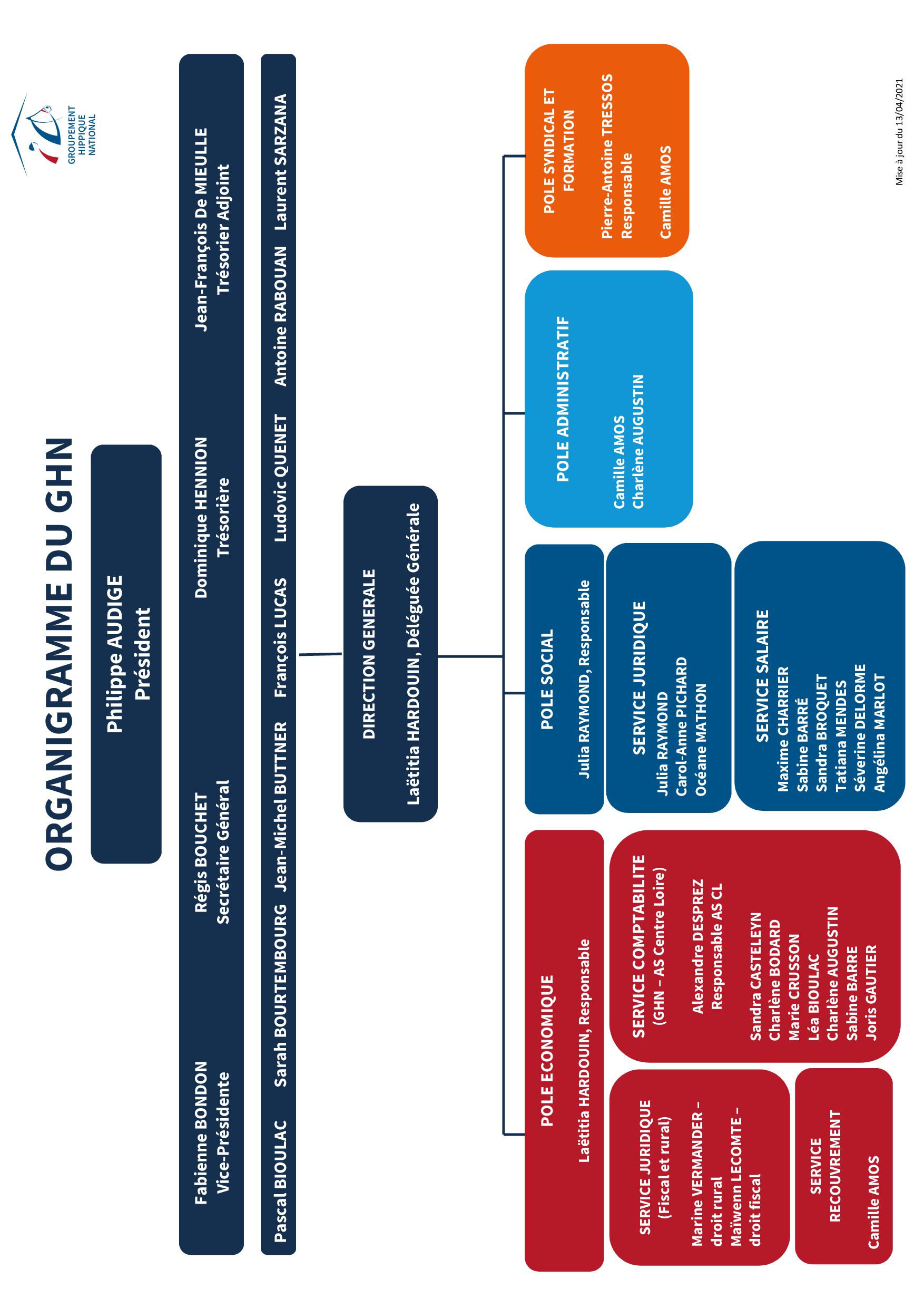 organigrame GHN