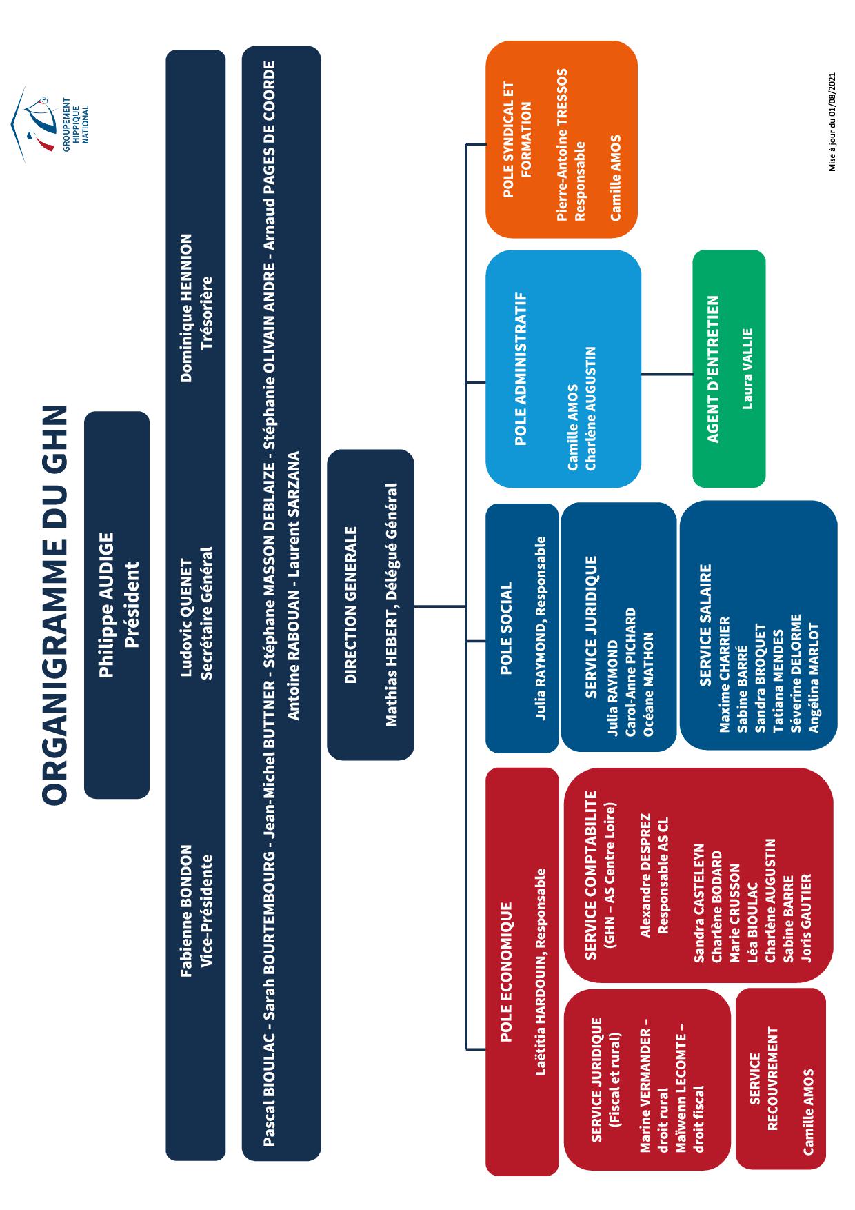 organigramme