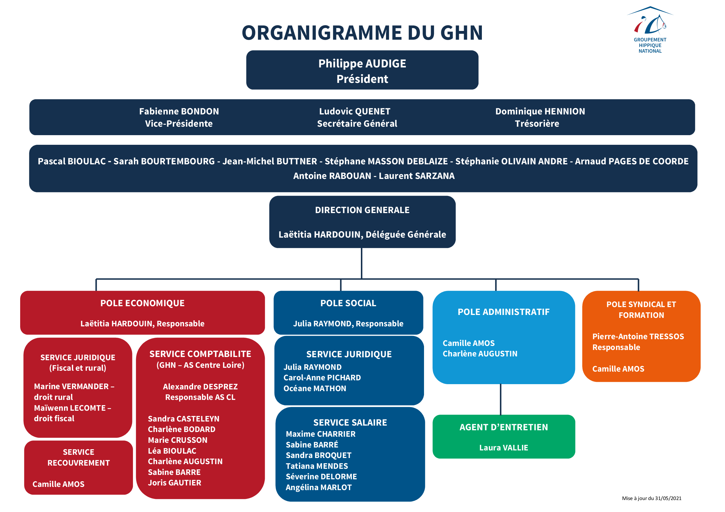 organigrame