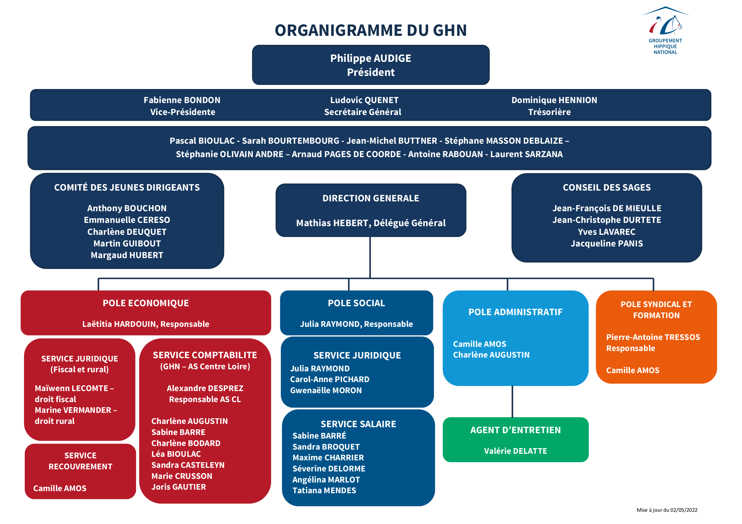 organigramme GHN